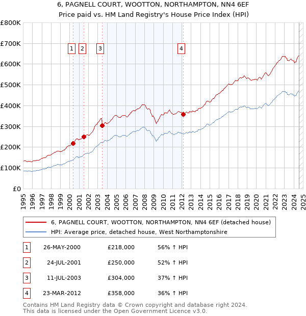 6, PAGNELL COURT, WOOTTON, NORTHAMPTON, NN4 6EF: Price paid vs HM Land Registry's House Price Index