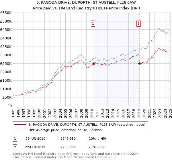 6, PAGODA DRIVE, DUPORTH, ST AUSTELL, PL26 6AW: Price paid vs HM Land Registry's House Price Index