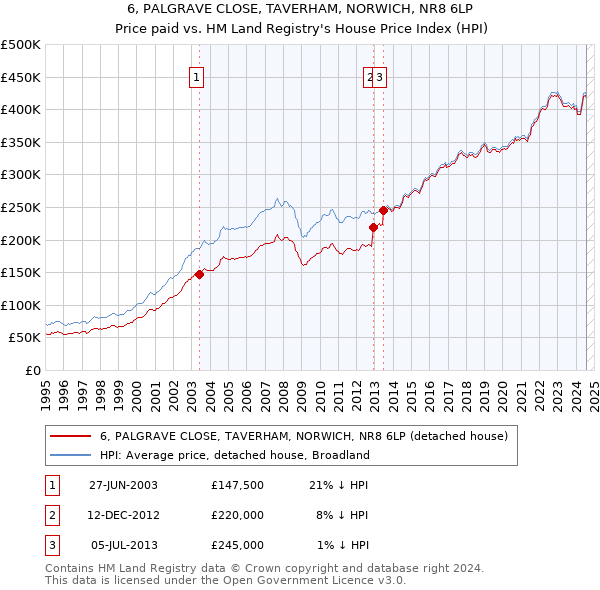 6, PALGRAVE CLOSE, TAVERHAM, NORWICH, NR8 6LP: Price paid vs HM Land Registry's House Price Index