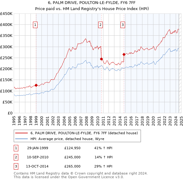 6, PALM DRIVE, POULTON-LE-FYLDE, FY6 7FF: Price paid vs HM Land Registry's House Price Index