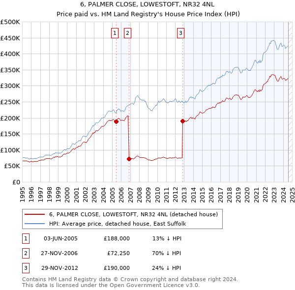 6, PALMER CLOSE, LOWESTOFT, NR32 4NL: Price paid vs HM Land Registry's House Price Index