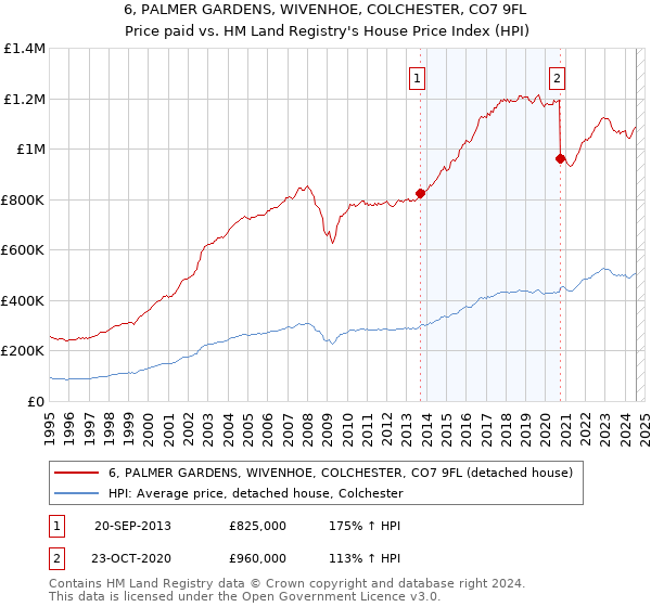 6, PALMER GARDENS, WIVENHOE, COLCHESTER, CO7 9FL: Price paid vs HM Land Registry's House Price Index