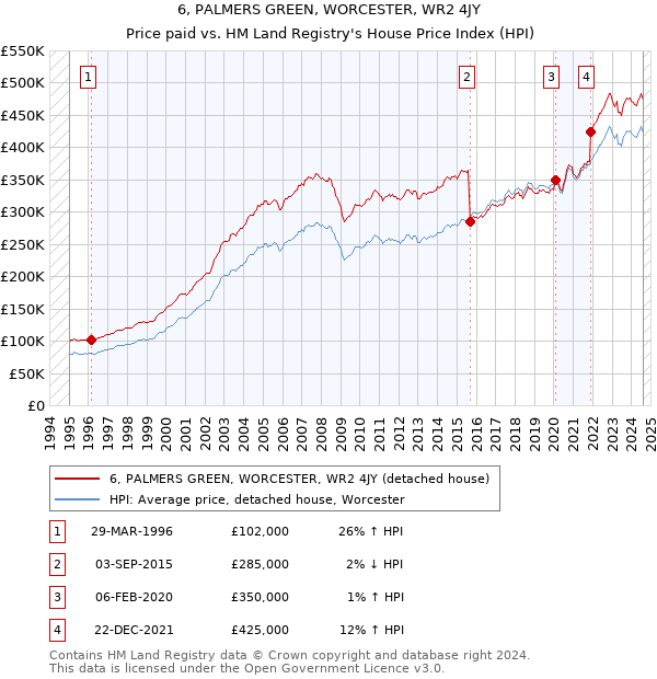 6, PALMERS GREEN, WORCESTER, WR2 4JY: Price paid vs HM Land Registry's House Price Index