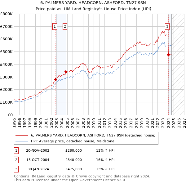 6, PALMERS YARD, HEADCORN, ASHFORD, TN27 9SN: Price paid vs HM Land Registry's House Price Index