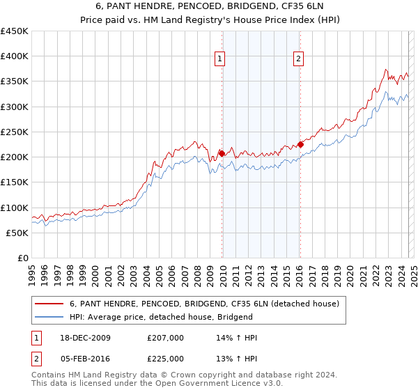 6, PANT HENDRE, PENCOED, BRIDGEND, CF35 6LN: Price paid vs HM Land Registry's House Price Index