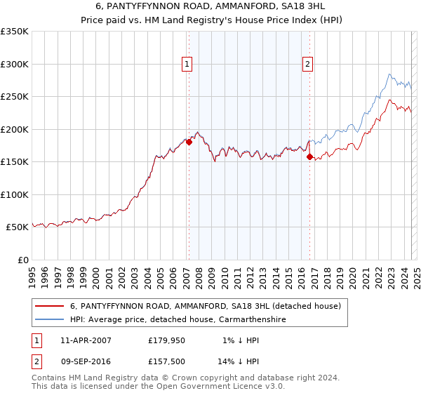 6, PANTYFFYNNON ROAD, AMMANFORD, SA18 3HL: Price paid vs HM Land Registry's House Price Index