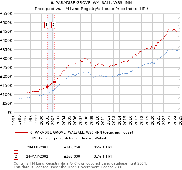 6, PARADISE GROVE, WALSALL, WS3 4NN: Price paid vs HM Land Registry's House Price Index