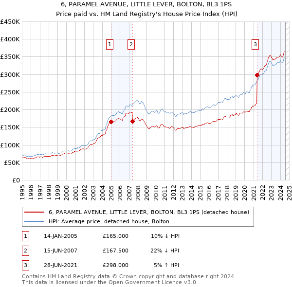 6, PARAMEL AVENUE, LITTLE LEVER, BOLTON, BL3 1PS: Price paid vs HM Land Registry's House Price Index