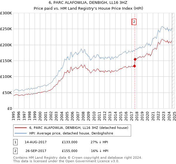 6, PARC ALAFOWLIA, DENBIGH, LL16 3HZ: Price paid vs HM Land Registry's House Price Index