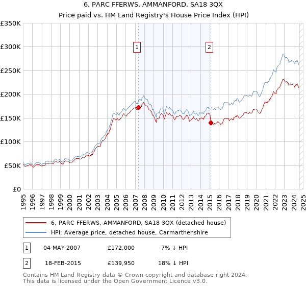 6, PARC FFERWS, AMMANFORD, SA18 3QX: Price paid vs HM Land Registry's House Price Index