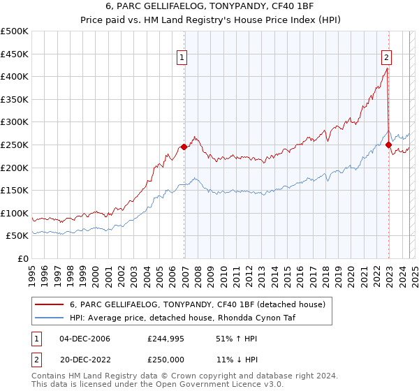 6, PARC GELLIFAELOG, TONYPANDY, CF40 1BF: Price paid vs HM Land Registry's House Price Index