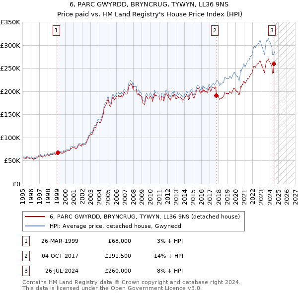 6, PARC GWYRDD, BRYNCRUG, TYWYN, LL36 9NS: Price paid vs HM Land Registry's House Price Index