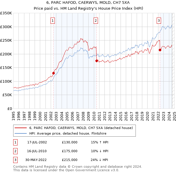 6, PARC HAFOD, CAERWYS, MOLD, CH7 5XA: Price paid vs HM Land Registry's House Price Index