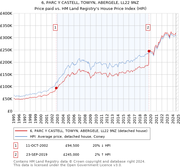 6, PARC Y CASTELL, TOWYN, ABERGELE, LL22 9NZ: Price paid vs HM Land Registry's House Price Index