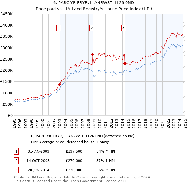 6, PARC YR ERYR, LLANRWST, LL26 0ND: Price paid vs HM Land Registry's House Price Index