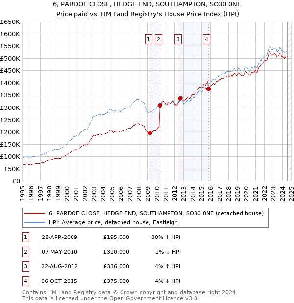 6, PARDOE CLOSE, HEDGE END, SOUTHAMPTON, SO30 0NE: Price paid vs HM Land Registry's House Price Index