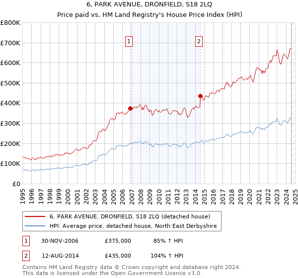 6, PARK AVENUE, DRONFIELD, S18 2LQ: Price paid vs HM Land Registry's House Price Index