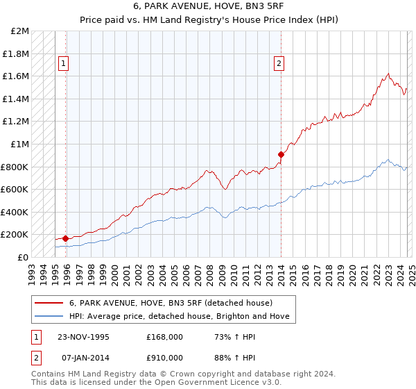 6, PARK AVENUE, HOVE, BN3 5RF: Price paid vs HM Land Registry's House Price Index