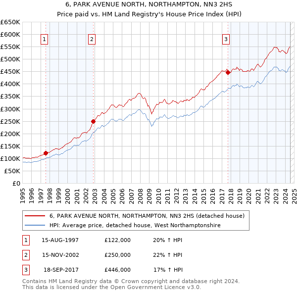 6, PARK AVENUE NORTH, NORTHAMPTON, NN3 2HS: Price paid vs HM Land Registry's House Price Index