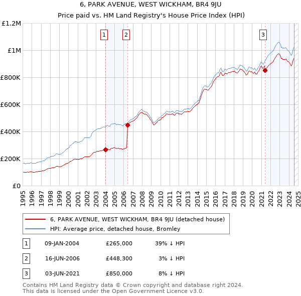 6, PARK AVENUE, WEST WICKHAM, BR4 9JU: Price paid vs HM Land Registry's House Price Index