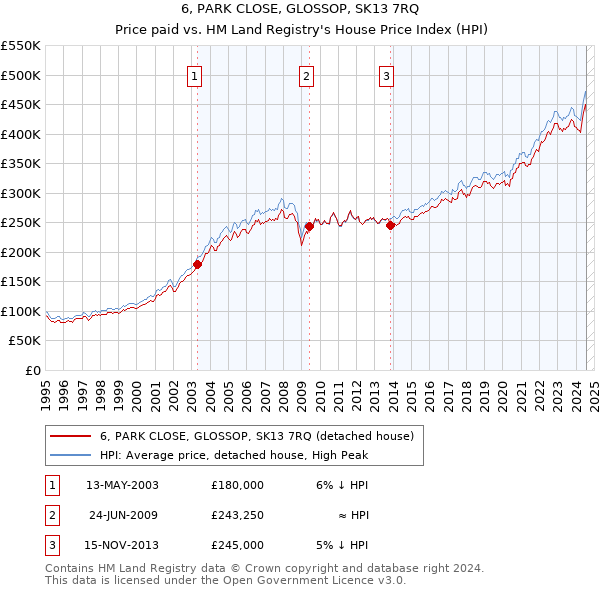 6, PARK CLOSE, GLOSSOP, SK13 7RQ: Price paid vs HM Land Registry's House Price Index