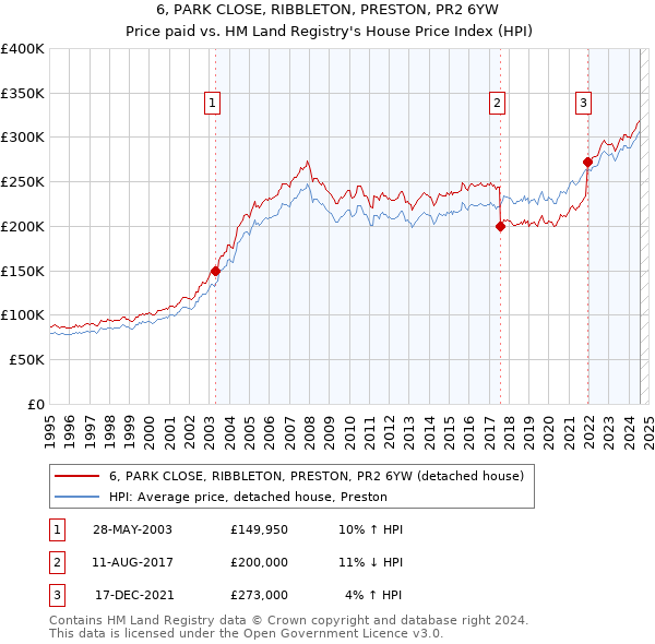 6, PARK CLOSE, RIBBLETON, PRESTON, PR2 6YW: Price paid vs HM Land Registry's House Price Index