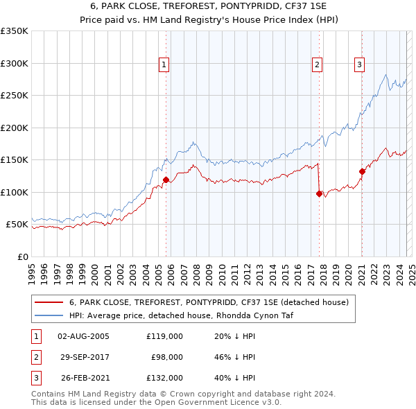 6, PARK CLOSE, TREFOREST, PONTYPRIDD, CF37 1SE: Price paid vs HM Land Registry's House Price Index