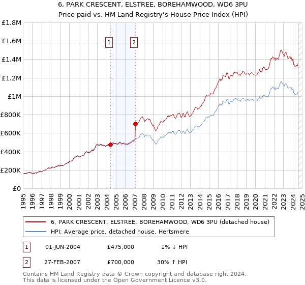 6, PARK CRESCENT, ELSTREE, BOREHAMWOOD, WD6 3PU: Price paid vs HM Land Registry's House Price Index