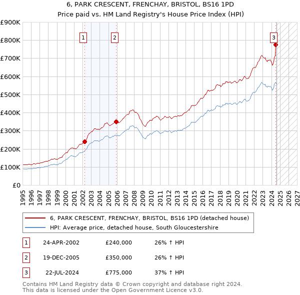 6, PARK CRESCENT, FRENCHAY, BRISTOL, BS16 1PD: Price paid vs HM Land Registry's House Price Index