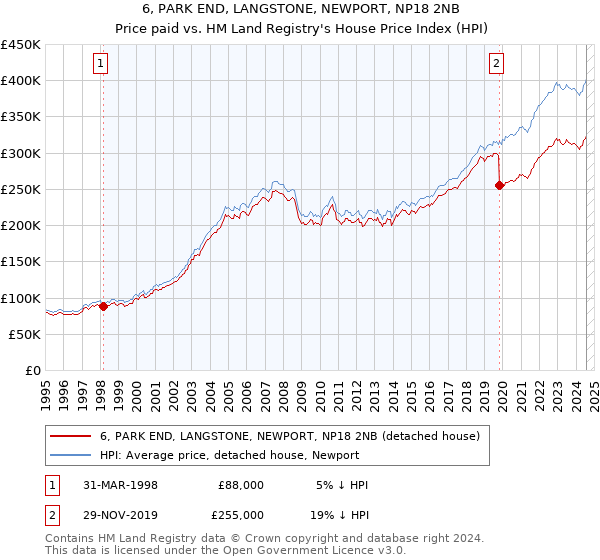 6, PARK END, LANGSTONE, NEWPORT, NP18 2NB: Price paid vs HM Land Registry's House Price Index