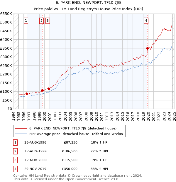 6, PARK END, NEWPORT, TF10 7JG: Price paid vs HM Land Registry's House Price Index