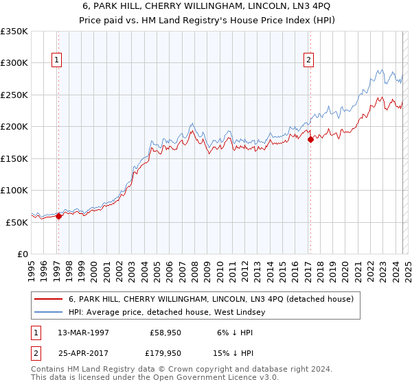 6, PARK HILL, CHERRY WILLINGHAM, LINCOLN, LN3 4PQ: Price paid vs HM Land Registry's House Price Index