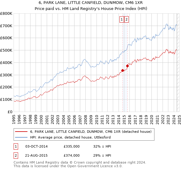 6, PARK LANE, LITTLE CANFIELD, DUNMOW, CM6 1XR: Price paid vs HM Land Registry's House Price Index