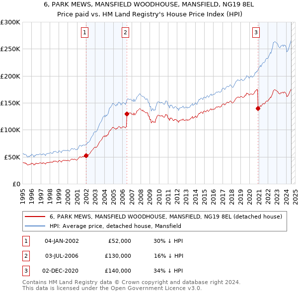 6, PARK MEWS, MANSFIELD WOODHOUSE, MANSFIELD, NG19 8EL: Price paid vs HM Land Registry's House Price Index