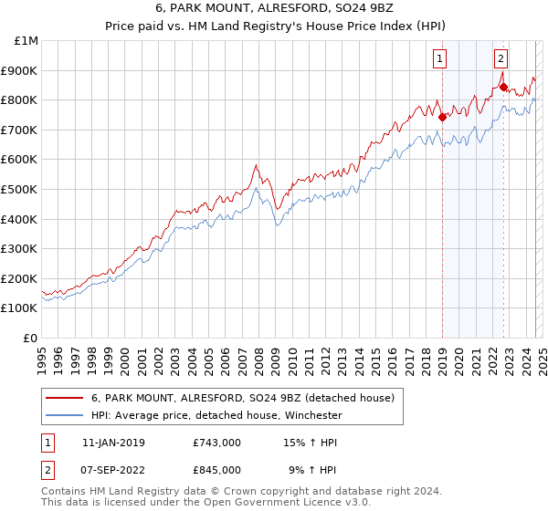 6, PARK MOUNT, ALRESFORD, SO24 9BZ: Price paid vs HM Land Registry's House Price Index