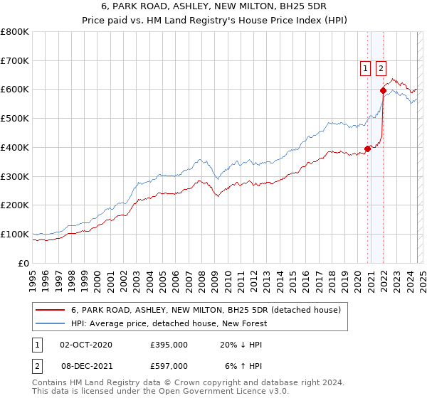 6, PARK ROAD, ASHLEY, NEW MILTON, BH25 5DR: Price paid vs HM Land Registry's House Price Index