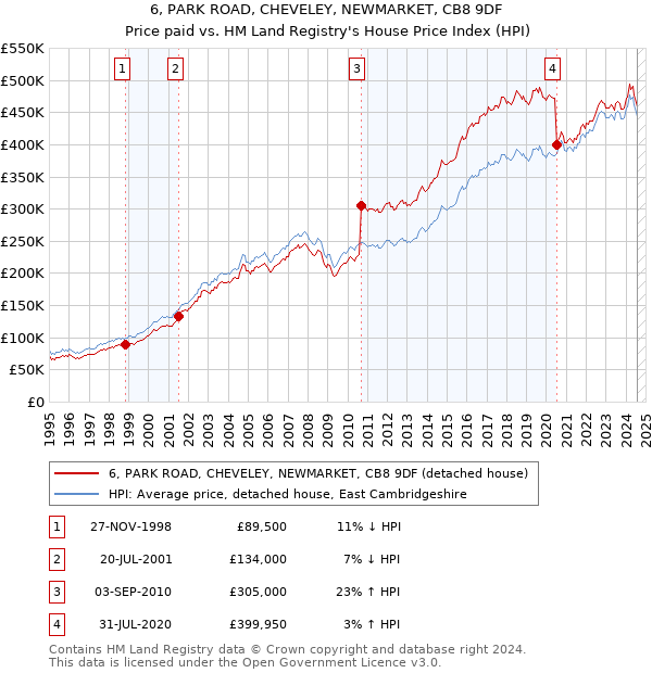 6, PARK ROAD, CHEVELEY, NEWMARKET, CB8 9DF: Price paid vs HM Land Registry's House Price Index