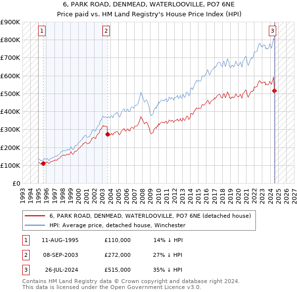 6, PARK ROAD, DENMEAD, WATERLOOVILLE, PO7 6NE: Price paid vs HM Land Registry's House Price Index