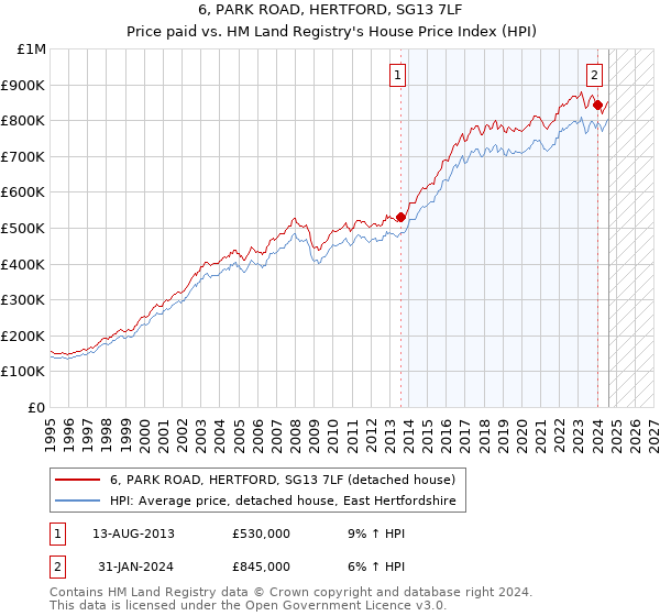 6, PARK ROAD, HERTFORD, SG13 7LF: Price paid vs HM Land Registry's House Price Index