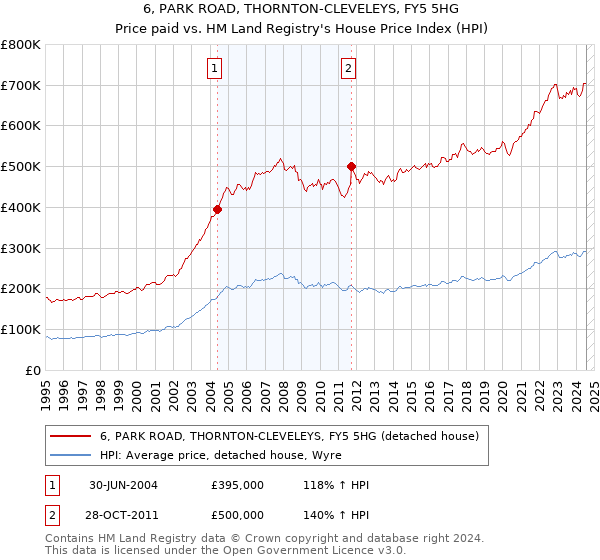 6, PARK ROAD, THORNTON-CLEVELEYS, FY5 5HG: Price paid vs HM Land Registry's House Price Index