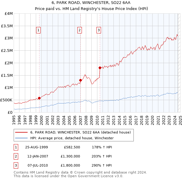 6, PARK ROAD, WINCHESTER, SO22 6AA: Price paid vs HM Land Registry's House Price Index