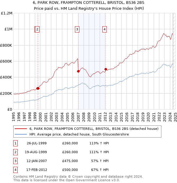 6, PARK ROW, FRAMPTON COTTERELL, BRISTOL, BS36 2BS: Price paid vs HM Land Registry's House Price Index