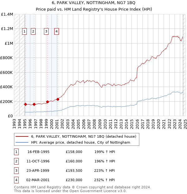 6, PARK VALLEY, NOTTINGHAM, NG7 1BQ: Price paid vs HM Land Registry's House Price Index