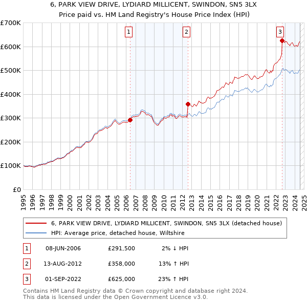 6, PARK VIEW DRIVE, LYDIARD MILLICENT, SWINDON, SN5 3LX: Price paid vs HM Land Registry's House Price Index