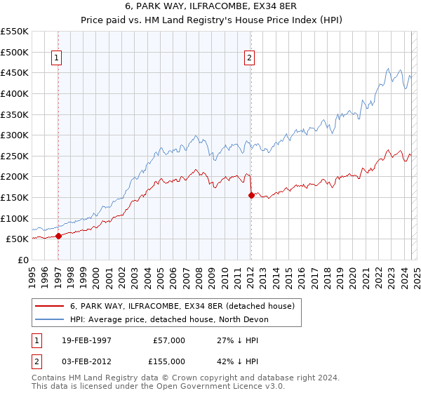 6, PARK WAY, ILFRACOMBE, EX34 8ER: Price paid vs HM Land Registry's House Price Index