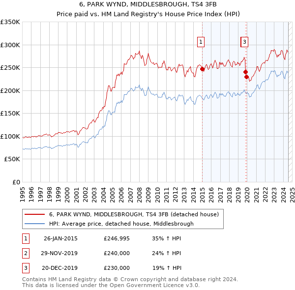 6, PARK WYND, MIDDLESBROUGH, TS4 3FB: Price paid vs HM Land Registry's House Price Index