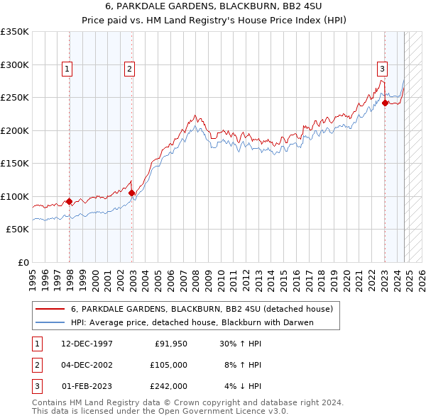 6, PARKDALE GARDENS, BLACKBURN, BB2 4SU: Price paid vs HM Land Registry's House Price Index