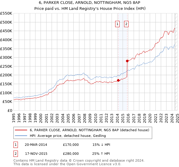 6, PARKER CLOSE, ARNOLD, NOTTINGHAM, NG5 8AP: Price paid vs HM Land Registry's House Price Index