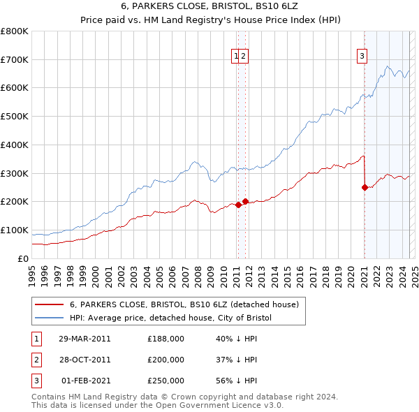 6, PARKERS CLOSE, BRISTOL, BS10 6LZ: Price paid vs HM Land Registry's House Price Index