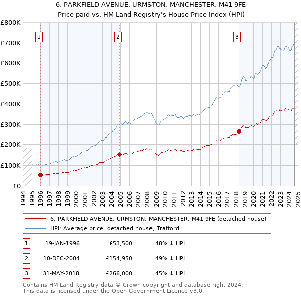 6, PARKFIELD AVENUE, URMSTON, MANCHESTER, M41 9FE: Price paid vs HM Land Registry's House Price Index